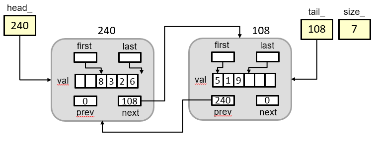 An unrolled linked list