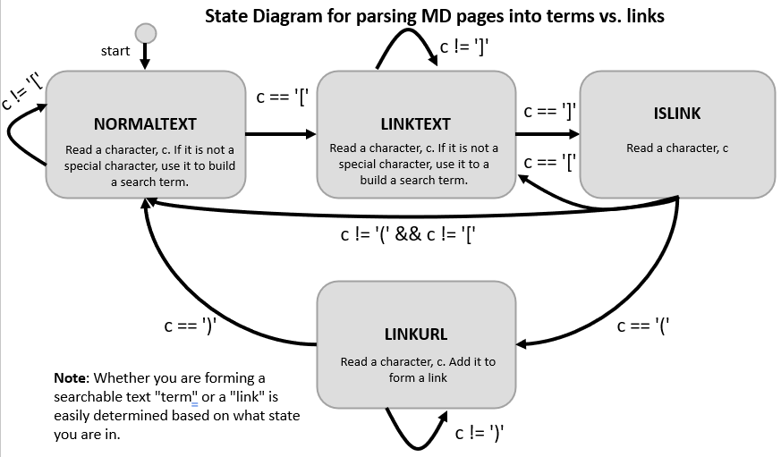 MD Parsing FSM