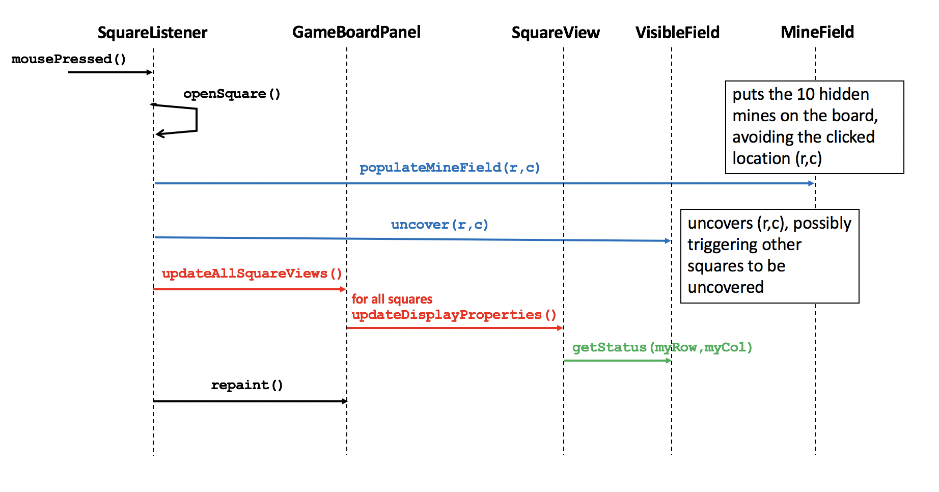 sequence diagram for one use-case